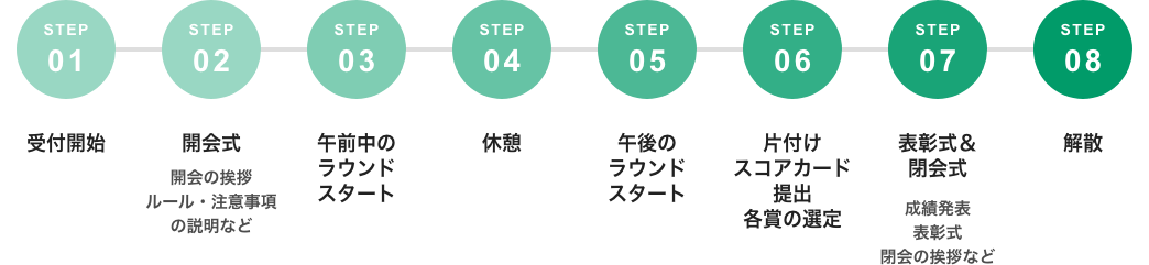 コンペ当日の流れ