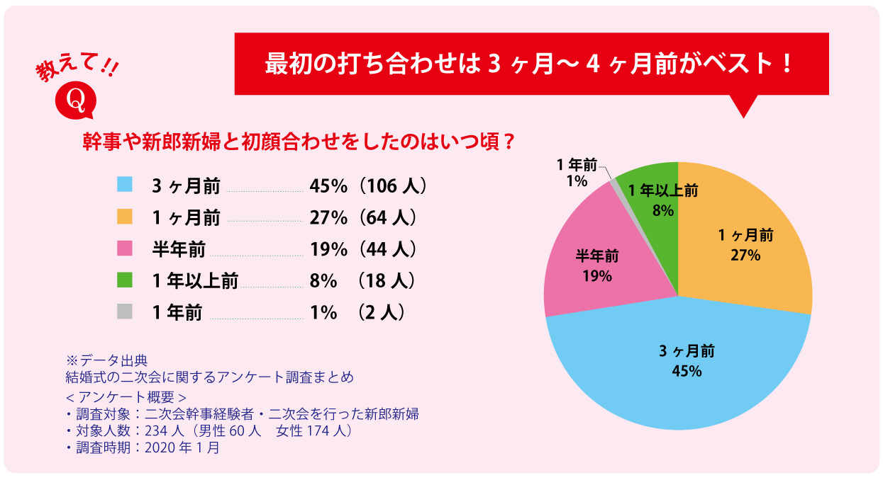 二次会幹事の打ち合わせ