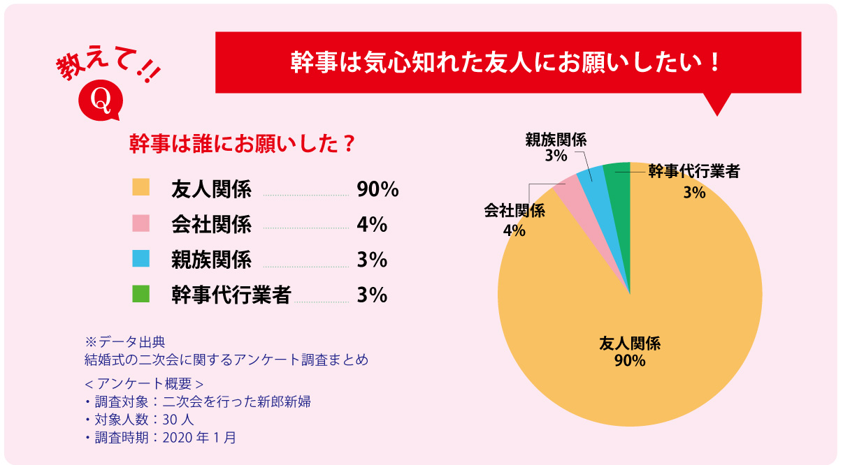 二次会の幹事は誰にお願いする？