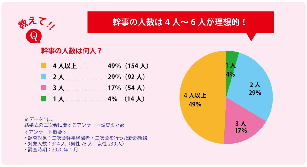 結婚式二次会の幹事の人数