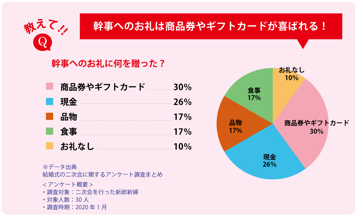 二次会幹事のお礼