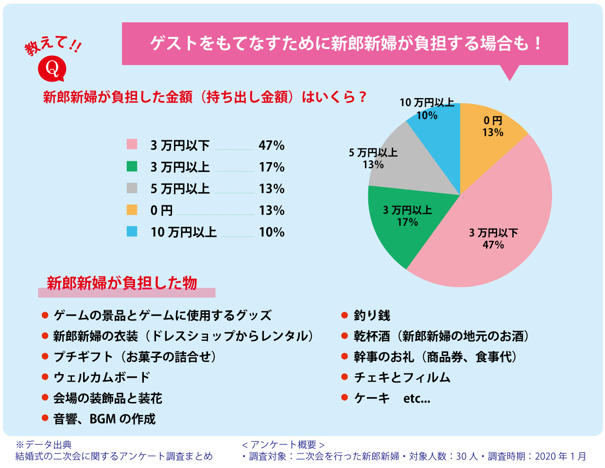 結婚式の二次会で新郎新婦が負担するもの