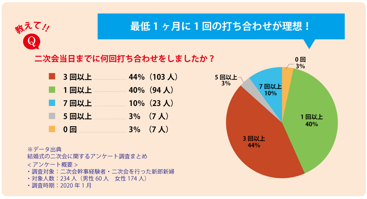 二次会幹事の打ち合わせ回数