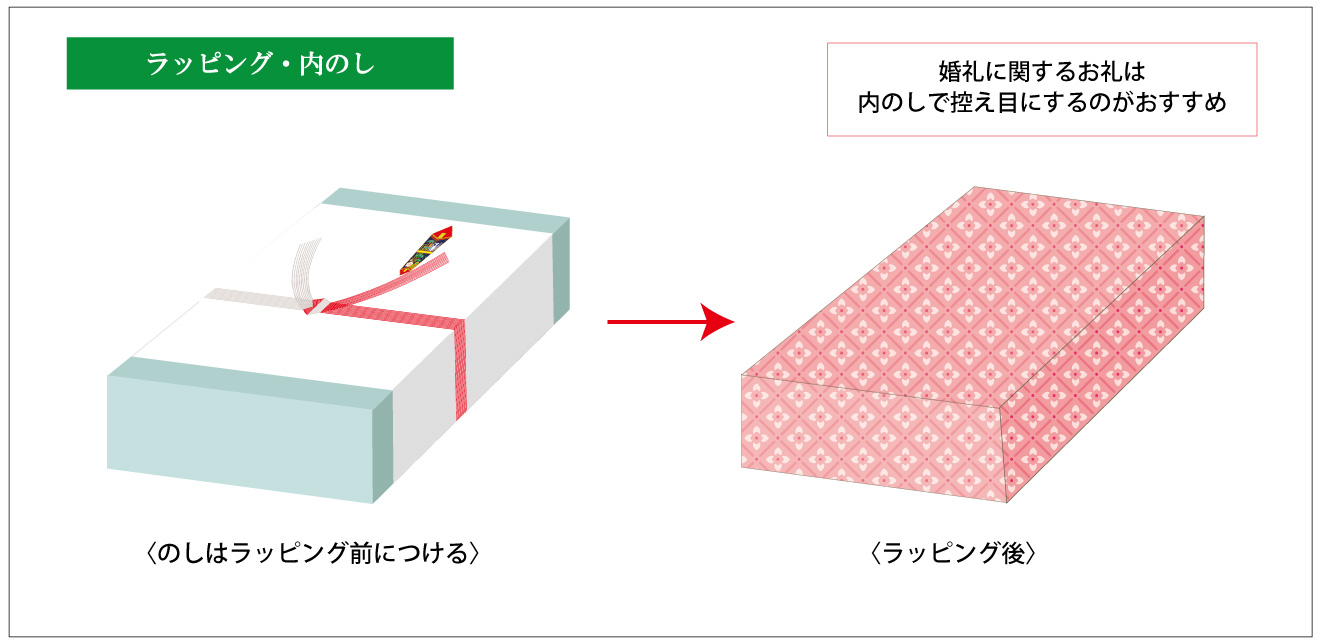 御礼のしは内のし