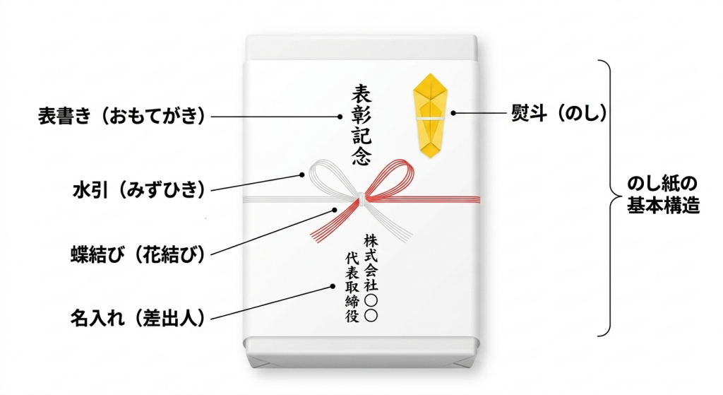 「のし」の種類と水引の選び方