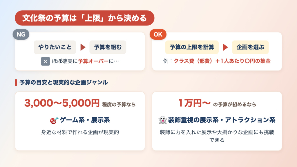 クラスの予算相場で選べる企画の規模が変わる